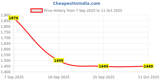 amazon.in marks & spencer Men's Cotton Plain Brief (Pack of 5) marks & spencer Price History Graph from 7 Sep 2025 to 10 Oct 2025