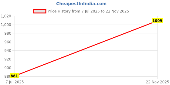 amazon.in marks & spencer Men's Cotton Regular Fit Round Neck T-Shirt marks & spencer Price History Graph from 7 Jul 2025 to 22 Nov 2025