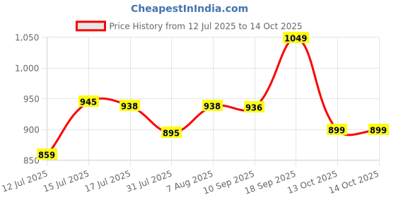 amazon.in marks & spencer Men's Cotton Regular Fit Trunks marks & spencer Price History Graph from 12 Jul 2025 to 13 Oct 2025