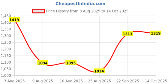 amazon.in marks & spencer Men's Cotton Regular Fit Trunks marks & spencer Price History Graph from 3 Aug 2025 to 14 Oct 2025