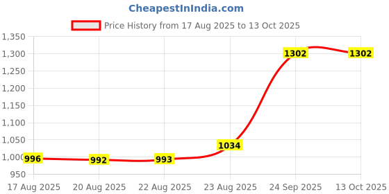 amazon.in marks & spencer Men's Cotton Regular Fit Trunks marks & spencer Price History Graph from 17 Aug 2025 to 13 Oct 2025