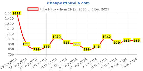 amazon.in marks & spencer Men's Cotton Regular Fit Vest marks & spencer Price History Graph from 29 Jun 2025 to 5 Dec 2025