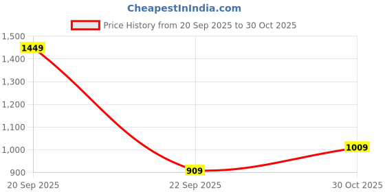amazon.in marks & spencer Men's Cotton Regular Vest (Pack of 3) marks & spencer Price History Graph from 20 Sep 2025 to 30 Oct 2025
