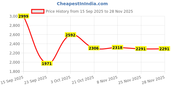 amazon.in marks & spencer mens Pajamas marks & spencer Price History Graph from 15 Sep 2025 to 25 Nov 2025