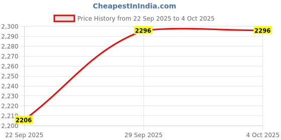 amazon.in marks & spencer Men's Plain Boxers (Pack of 5) (4843F_Blue_L) marks & spencer Price History Graph from 22 Sep 2025 to 4 Oct 2025