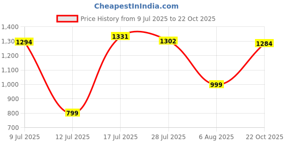 amazon.in marks & spencer Men's Regular Fit Blouse marks & spencer Price History Graph from 9 Jul 2025 to 22 Oct 2025