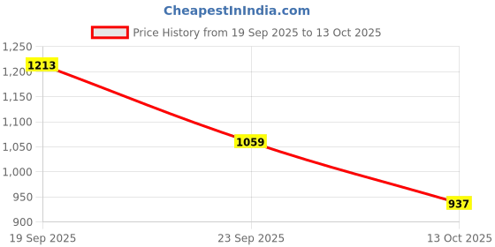 amazon.in marks & spencer Men's Regular Fit Vest marks & spencer Price History Graph from 19 Sep 2025 to 13 Oct 2025