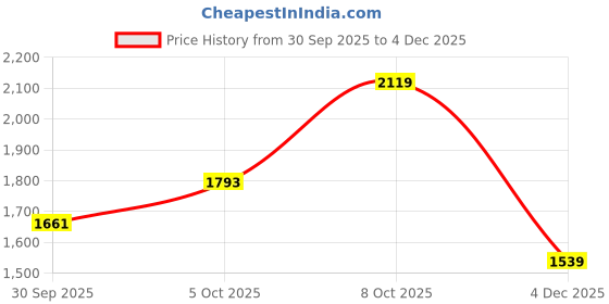amazon.in marks & spencer Men's Regular Fit Vest marks & spencer Price History Graph from 30 Sep 2025 to 4 Dec 2025