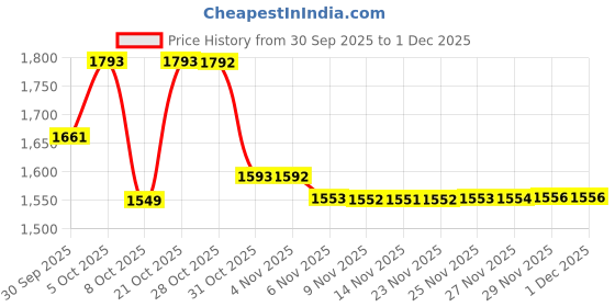 amazon.in marks & spencer Men's Regular Fit Vest marks & spencer Price History Graph from 30 Sep 2025 to 1 Dec 2025