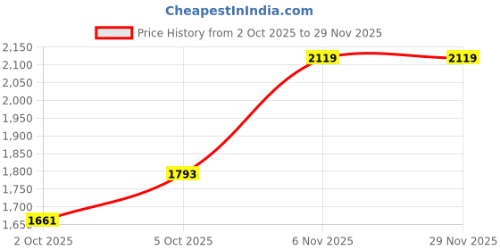 amazon.in marks & spencer Men's Regular Fit Vest marks & spencer Price History Graph from 2 Oct 2025 to 28 Nov 2025