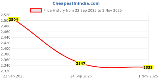 amazon.in marks & spencer Men's Regular Pants marks & spencer Price History Graph from 22 Sep 2025 to 1 Nov 2025