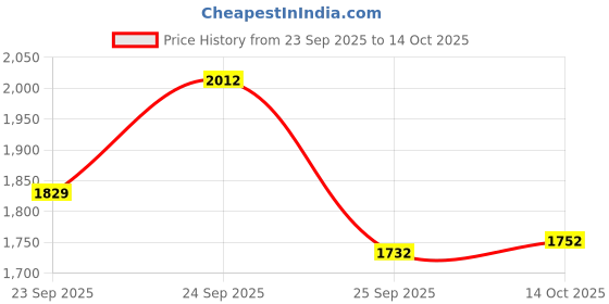amazon.in marks & spencer Men's Slim Fit Mid Rise Trouser marks & spencer Price History Graph from 23 Sep 2025 to 14 Oct 2025