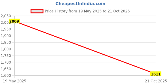 amazon.in marks & spencer Mens Solid Mid Rise Regular Fit Chinos marks & spencer Price History Graph from 19 May 2025 to 21 Oct 2025