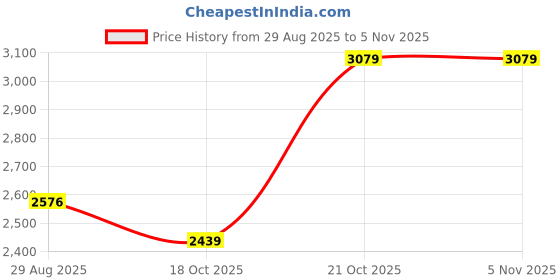 amazon.in marks & spencer Mens Solid Polyester Blend Collared Neck Slim Fit Easy Iron Shirt (Pack of 3) marks & spencer Price History Graph from 29 Aug 2025 to 3 Nov 2025
