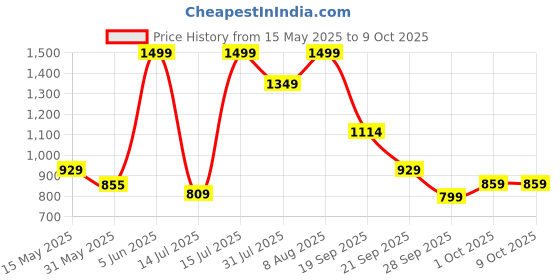 amazon.in marks & spencer Men's Solid Regular Fit Vest marks & spencer Price History Graph from 15 May 2025 to 9 Oct 2025