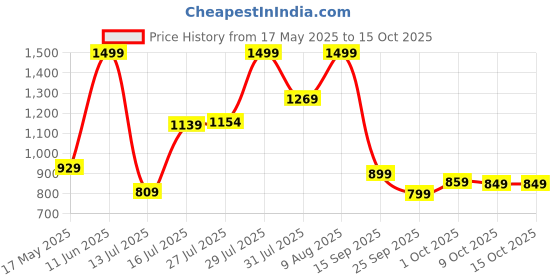 amazon.in marks & spencer Men's Solid Regular Fit Vest marks & spencer Price History Graph from 17 May 2025 to 14 Oct 2025