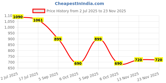 amazon.in marks & spencer Men's Solid Regular Fit Vest marks & spencer Price History Graph from 2 Jul 2025 to 23 Nov 2025