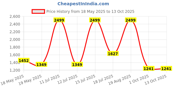 amazon.in marks & spencer Men's Solid Sweatshirt marks & spencer Price History Graph from 18 May 2025 to 13 Oct 2025