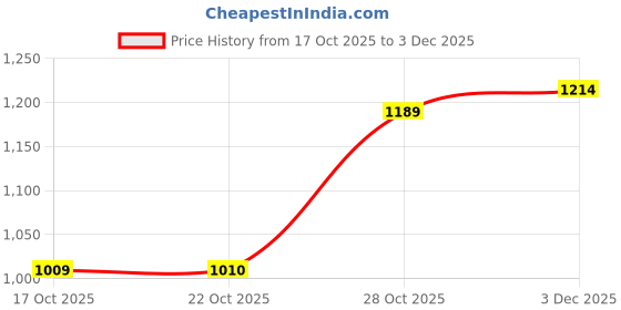 amazon.in marks & spencer Natural Lift™ Wired Full Cup Bra_34C marks & spencer Price History Graph from 17 Oct 2025 to 3 Dec 2025