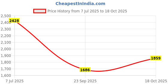 amazon.in marks & spencer Polyamide,Elastane Women's Everyday Wired Bra marks & spencer Price History Graph from 7 Jul 2025 to 18 Oct 2025