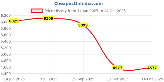 amazon.in marks & spencer Polyester Women's Standard Length Jacket marks & spencer Price History Graph from 14 Jun 2025 to 11 Oct 2025