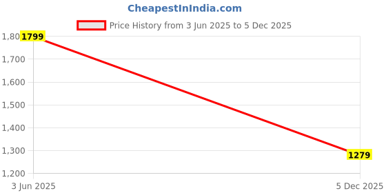 amazon.in marks & spencer Pure Cotton Broderie Puff Sleeve Blouse marks & spencer Price History Graph from 3 Jun 2025 to 5 Dec 2025