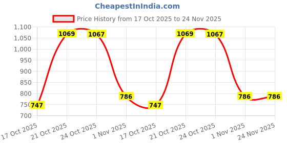 amazon.in marks & spencer Pure Cotton Regular Fit Vest Top marks & spencer Price History Graph from 17 Oct 2025 to 23 Nov 2025