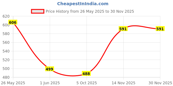 amazon.in marks & spencer Rayon Women's Casual Style Hybrid Shorts marks & spencer Price History Graph from 26 May 2025 to 29 Nov 2025