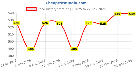 amazon.in marks & spencer Rayon Women's Casual Style Hybrid Shorts marks & spencer Price History Graph from 27 Jul 2025 to 22 Nov 2025