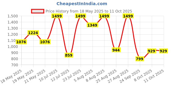 amazon.in marks & spencer Regular marks & spencer Price History Graph from 18 May 2025 to 11 Oct 2025