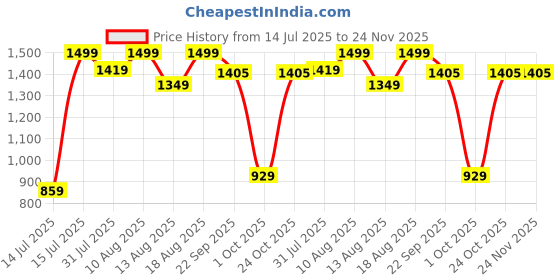 amazon.in marks & spencer Regular marks & spencer Price History Graph from 14 Jul 2025 to 24 Nov 2025