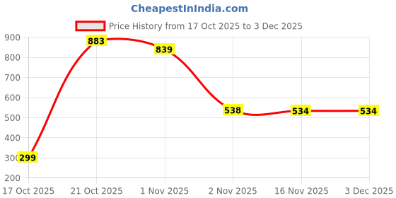 amazon.in marks & spencer Rosie Womens Polyamide Blend Embroidery High Rise Miami Knicker marks & spencer Price History Graph from 17 Oct 2025 to 3 Dec 2025