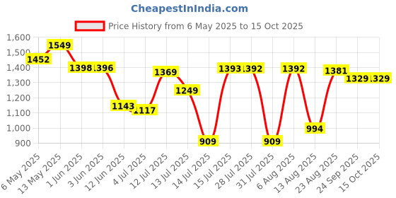 amazon.in marks & spencer Rosie Womens Solid Polyester Blend Square Neck Regular Fit Crop Top marks & spencer Price History Graph from 6 May 2025 to 15 Oct 2025