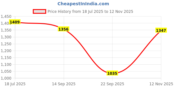 amazon.in marks & spencer Seamless Non Wired Bandeau Bra T332729ROSE Quartz (M) marks & spencer Price History Graph from 18 Jul 2025 to 12 Nov 2025