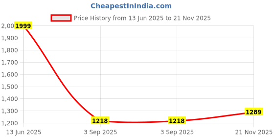 amazon.in marks & spencer Shape Define™ Non Wired Full Cup T-Shirt Bra marks & spencer Price History Graph from 13 Jun 2025 to 21 Nov 2025