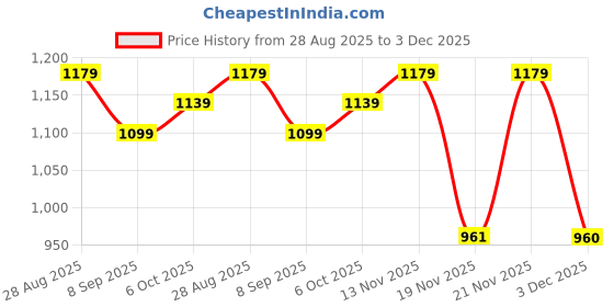 amazon.in marks & spencer Textured Crew Neck Blouson Sleeve Jumper marks & spencer Price History Graph from 28 Aug 2025 to 3 Dec 2025