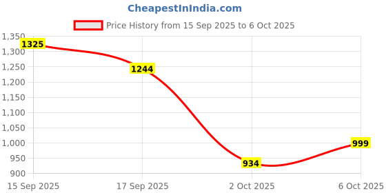 amazon.in marks & spencer Viscose Mix Plain Skinny Fit Treggings marks & spencer Price History Graph from 15 Sep 2025 to 2 Oct 2025
