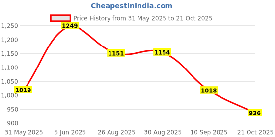 amazon.in marks & spencer Women Base Layer Underwear marks & spencer Price History Graph from 31 May 2025 to 21 Oct 2025