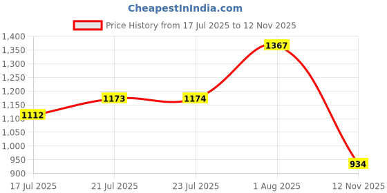 amazon.in marks & spencer Women Base Layer Underwear marks & spencer Price History Graph from 17 Jul 2025 to 12 Nov 2025