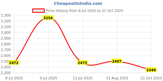 amazon.in marks & spencer Women Pajama Set marks & spencer Price History Graph from 8 Jul 2025 to 21 Oct 2025