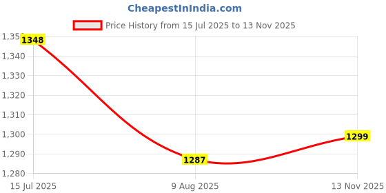 amazon.in marks & spencer Women Pajama Set marks & spencer Price History Graph from 15 Jul 2025 to 13 Nov 2025
