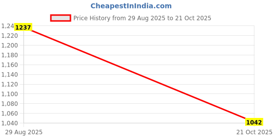 amazon.in marks & spencer Women Pajama Set marks & spencer Price History Graph from 29 Aug 2025 to 21 Oct 2025