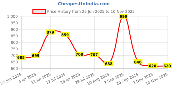 amazon.in marks & spencer Women TIGHTS/STOCKINGS marks & spencer Price History Graph from 25 Jun 2025 to 10 Nov 2025