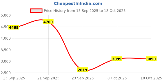 amazon.in marks & spencer Women's A-Line Coat Slim Blazer marks & spencer Price History Graph from 13 Sep 2025 to 18 Oct 2025