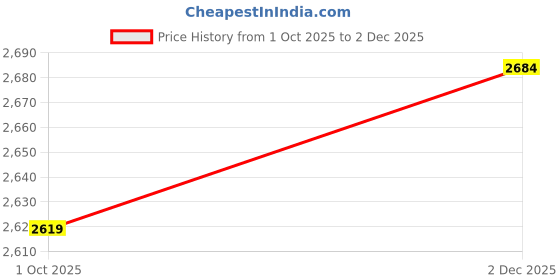 amazon.in marks & spencer Women's A-Line Coat Slim Blazer marks & spencer Price History Graph from 1 Oct 2025 to 2 Dec 2025