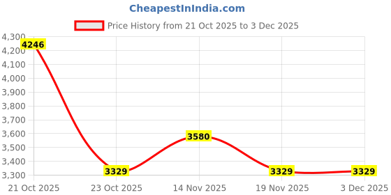 amazon.in marks & spencer Women's A-Line Coat Slim Blazer marks & spencer Price History Graph from 21 Oct 2025 to 3 Dec 2025