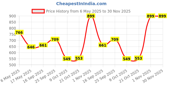 amazon.in marks & spencer Women's And Women's's Casual Socks Rayon marks & spencer Price History Graph from 6 May 2025 to 30 Nov 2025