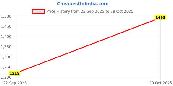 amazon.in marks & spencer Women's Blouse marks & spencer Price History Graph from 22 Sep 2025 to 28 Oct 2025