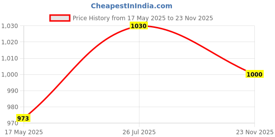 amazon.in marks & spencer Women's Boy Short Panties marks & spencer Price History Graph from 17 May 2025 to 23 Nov 2025