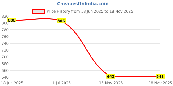 amazon.in marks & spencer Women's Boy Short Panties marks & spencer Price History Graph from 18 Jun 2025 to 15 Nov 2025